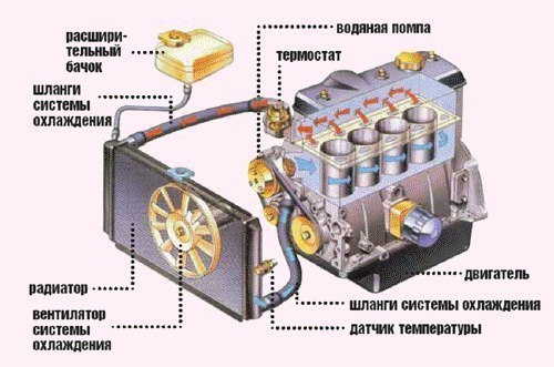 Ремонт системы охлаждения двигателя
