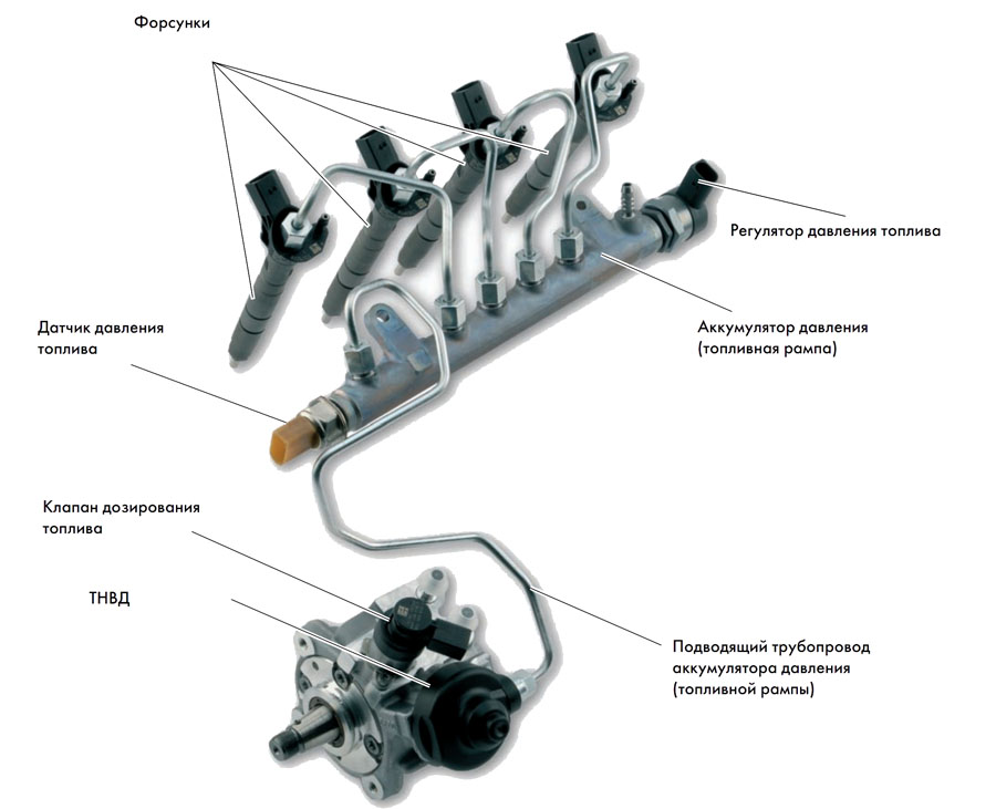 ТНВД Common Rail