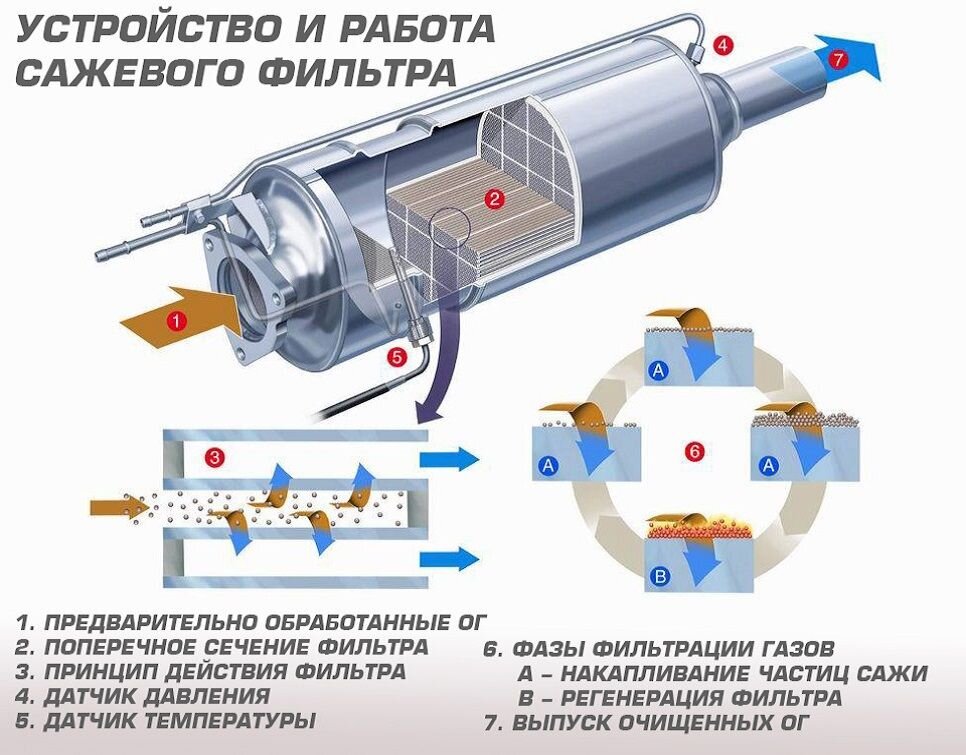 Устройство и работа сажевого фильтра 