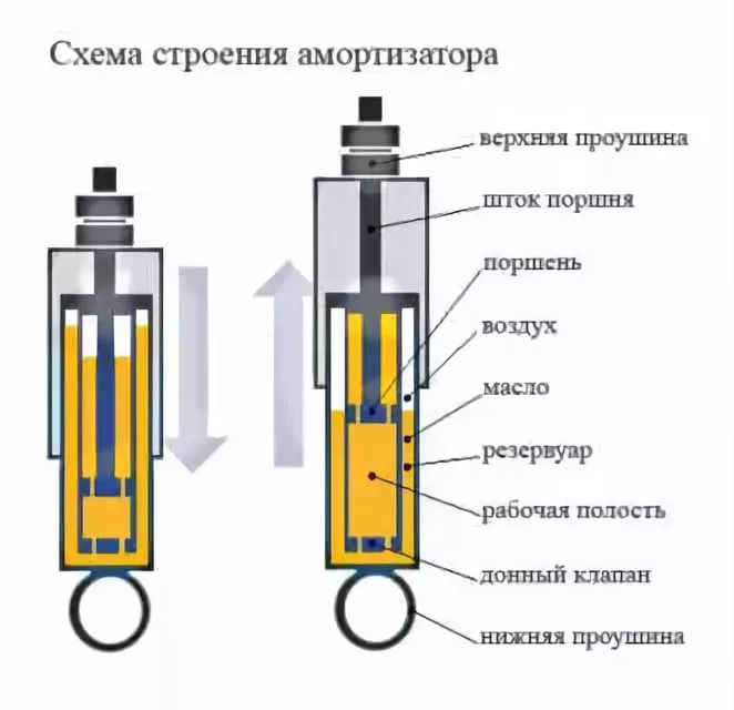 Устройсто амортизатора