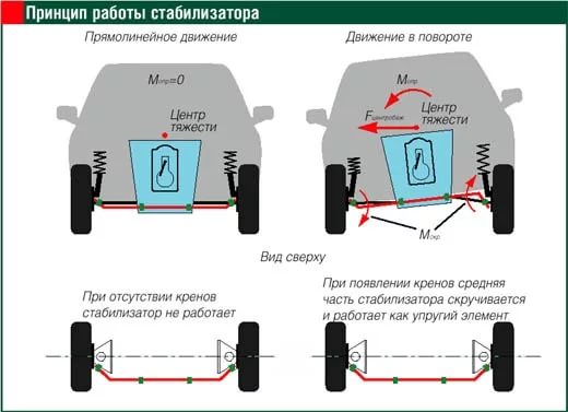 замена стабилизатора