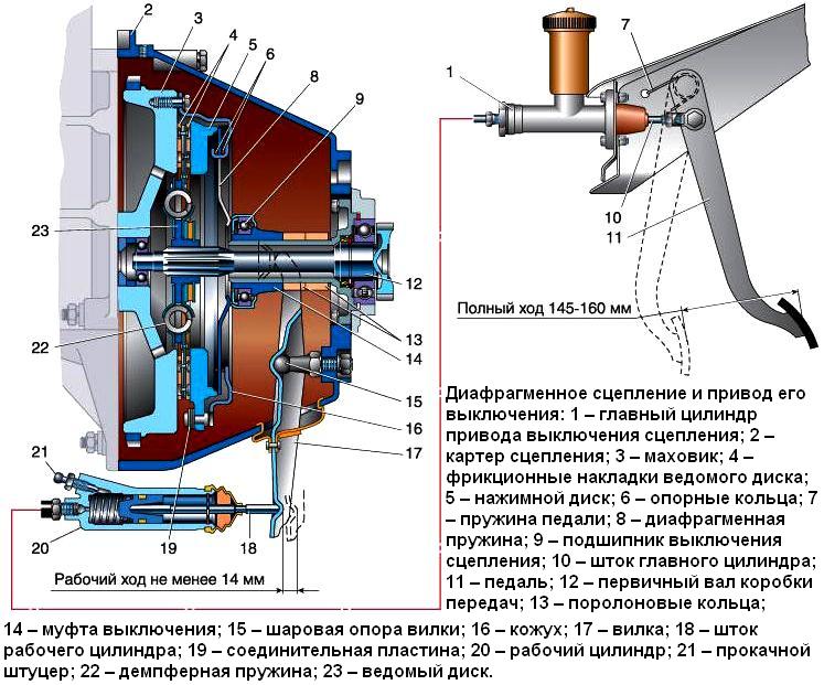 Замена сцепления